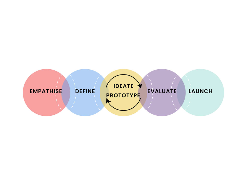 services-design-thinking-2